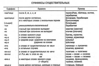 Правописание суффиксов имён существительных в русском языке Гласные в суффиксах существительных таблица